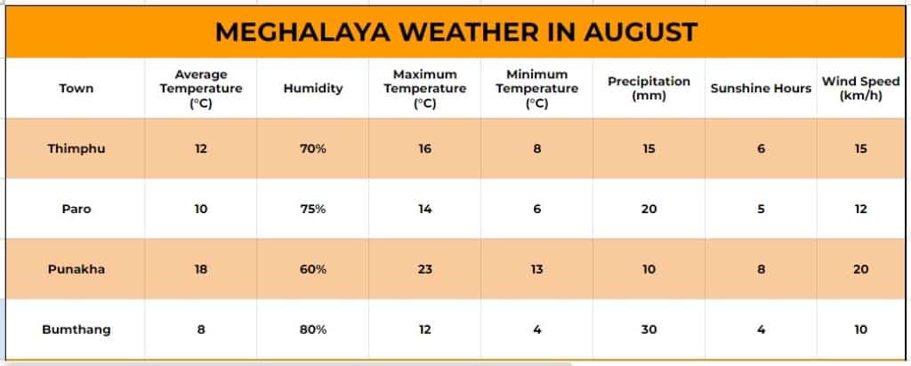 Bhutan Weather in April,Bhutan in April,Bhutan during April,April in Bhutan