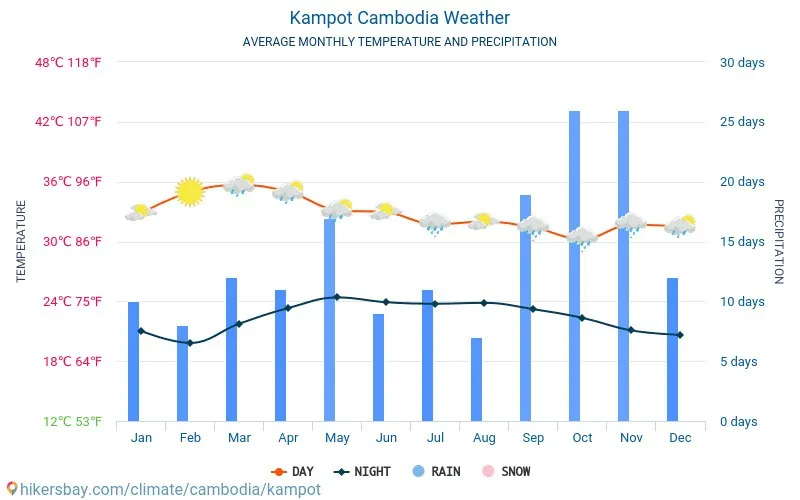 Weather and Climate