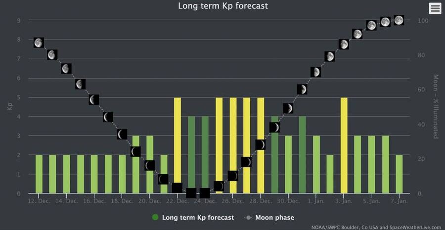 Northern Lights forecast chart