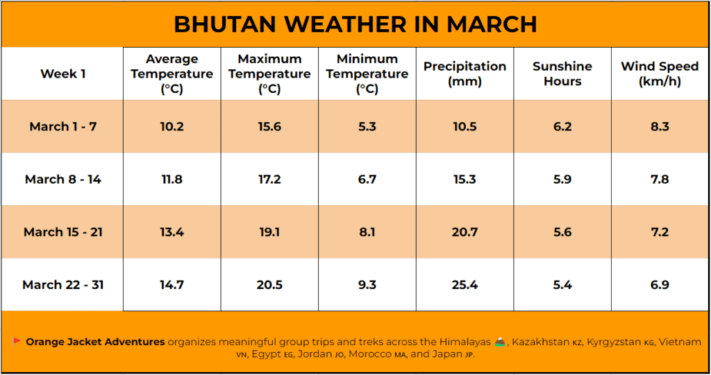 Bhutan Weather In March,Bhutan during March,Bhutan in March