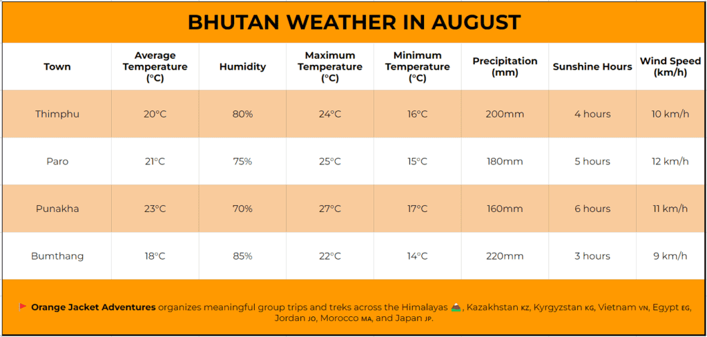Bhutan Weather In August,Bhutan in August,Bhutan during August