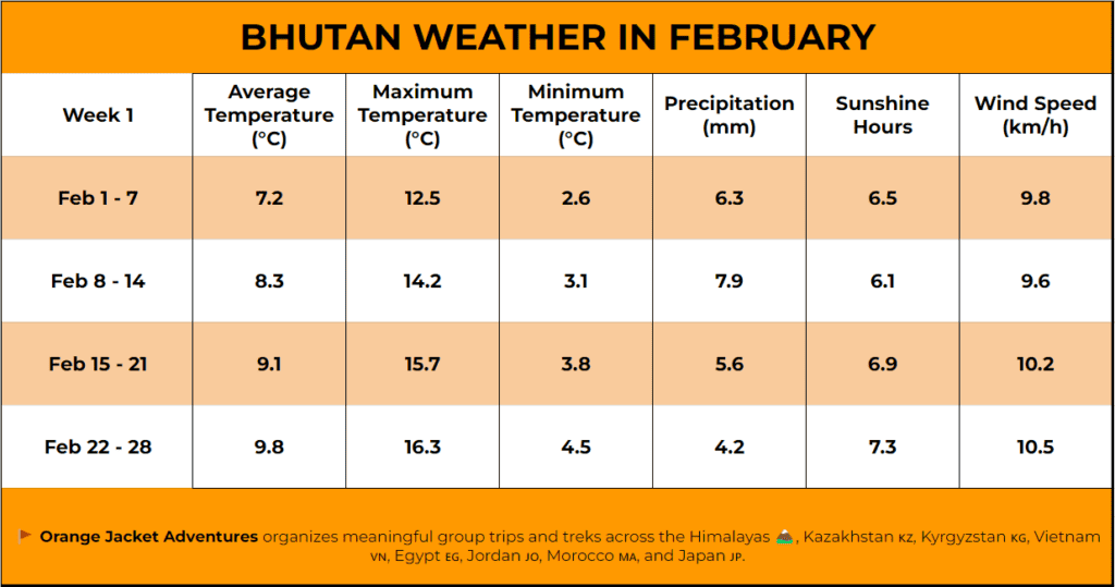 Bhutan Weather in February,Bhutan in February