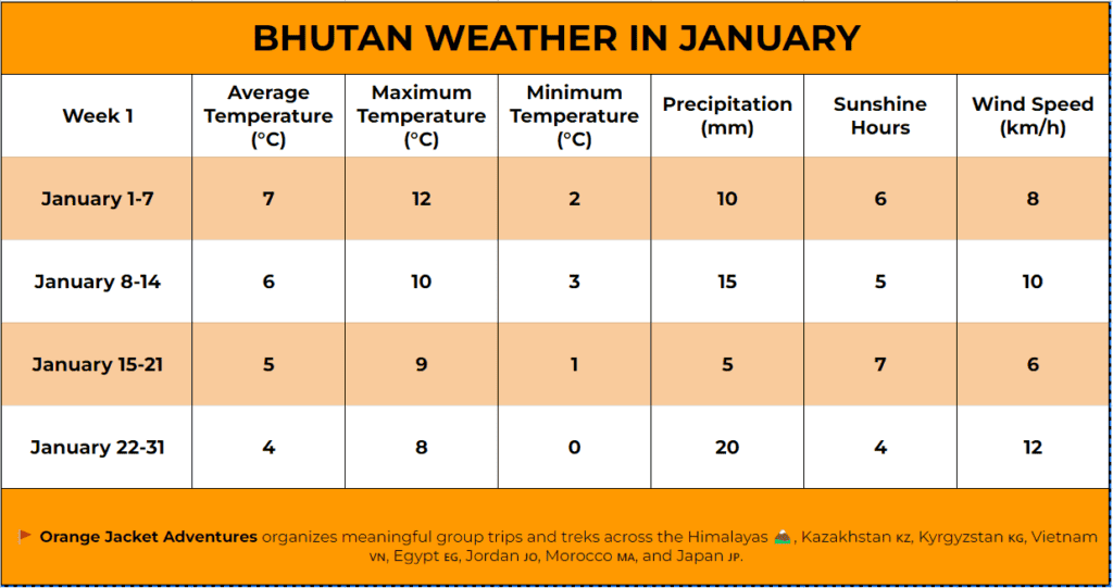 Bhutan Weather In January Bhutan Weather In January,Average Temperature in January,Snowfall in January,Weather Patterns in January,Bhutan in January,Clothing and Packing Tips,Road Conditions and Travel Tips,January in Bhutan,Bhutan weather during January