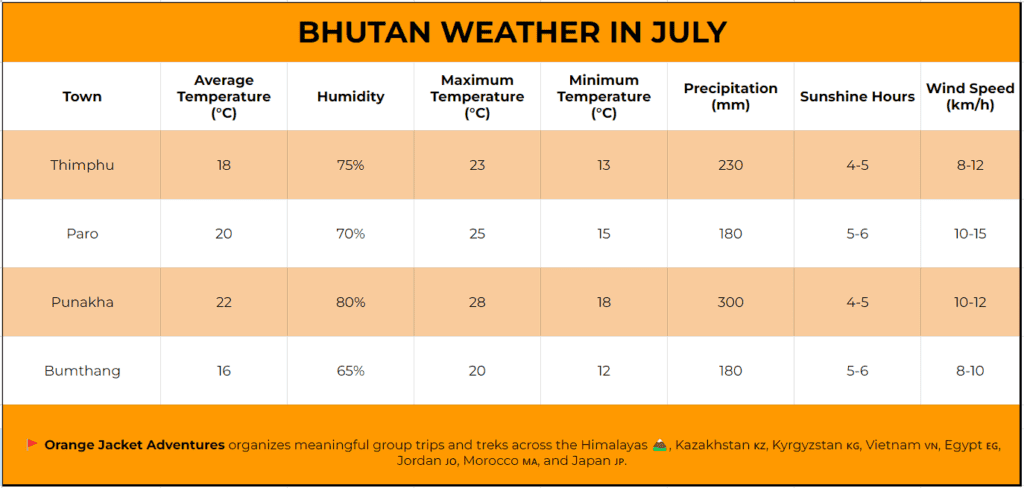 Bhutan Weather In July,July in Bhutan,Bhutan in July
