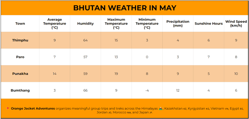 Bhutan Weather In MAY Bhutan weather in May,Bhutan in May,summer in Bhutan