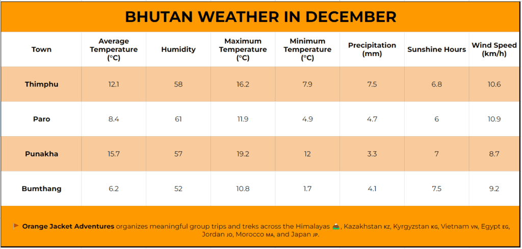 Bhutan weather in December Bhutan weather in December,Average Temperature in December,What to Expect when Visiting Bhutan in December,Road Conditions and Travel Tips:,What is the weather like in Bhutan in December?,Do I need to pack warm clothing for a trip to Bhutan in December?,Are outdoor activities possible in Bhutan during December?,Are there any cultural festivals or events in Bhutan during December?,Can I expect clear skies for photography in December?,Is December a busy tourist season in Bhutan?,What other attractions can I explore in Bhutan during December?,Is it necessary to book accommodations in advance for a December trip to Bhutan?,What should I keep in mind when traveling to Bhutan in December?,Is it possible to witness wildlife in Bhutan during December?