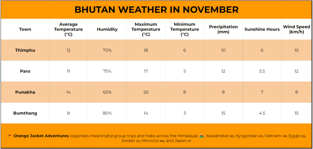 Bhutan Weather in November,What is the weather like in Bhutan in November?,What kind of clothing should I pack for a trip to Bhutan in November?,Are there any festivals or events in Bhutan in November?,Is November a good time for outdoor activities in Bhutan?,Are there any travel considerations for visiting Bhutan in November?,What makes visiting Bhutan in November special?,What to Expect when Visiting Bhutan in November,Average Temperature in November