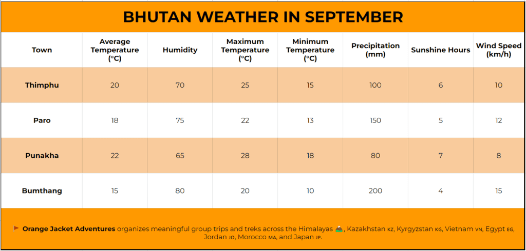 Bhutan weather in September Bhutan weather in September,Temperature Chart of Bhutan Weather in September,Average Temperature in September,Weather Patterns in September,What to Expect When Visiting Bhutan in September,Festivals and Cultural Experiences,Travel Tips for September,FAQs – Bhutan Weather In September