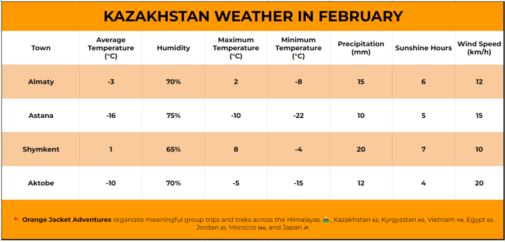 Kazakhstan weather in February Kazakhstan Weather in February,What is the average temperature in Kazakhstan during February?,How humid is Kazakhstan in February?,How much precipitation can be expected in Kazakhstan during February?,What is the average wind speed in Kazakhstan during February?