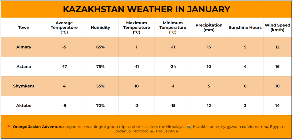 Kazakhstan weather in January Kazakhstan Weather in January,Average Temperature in January,What is the weather like in Kazakhstan during January?,What should I pack for a trip to Kazakhstan in January?,Are there any safety precautions to take regarding the weather in Kazakhstan during January?,Are there any specific regions in Kazakhstan where the weather is more extreme in January?