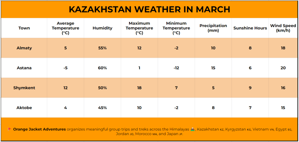 Kazakhstan Weather in March,What is the average temperature in Kazakhstan during March?,Does Kazakhstan experience snowfall in March?,What should I pack for a trip to Kazakhstan in March?,What are some popular tourist activities in Kazakhstan during March?,Are there any safety considerations for traveling in Kazakhstan in March?,Are there any health concerns or precautions to keep in mind when visiting Kazakhstan in March?,Can I still enjoy outdoor activities in Kazakhstan during March?