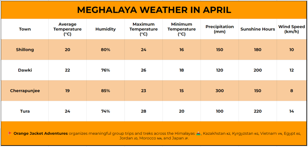 Meghalaya weather in April Meghalaya Weather in April,What to Expect when Visiting Meghalaya in April,What is the average temperature in Meghalaya in April?,Does it rain in Meghalaya in April?,What kind of clothing should I pack for a trip to Meghalaya in April?,Are there any festivals or events in Meghalaya in April?,Are there any safety considerations for traveling in Meghalaya in April?,What can I expect from a trip to Meghalaya in April?,Is April a good time for outdoor activities in Meghalaya?,How can I minimize the risk of altitude sickness when visiting higher altitude regions in Meghalaya?,Can I expect beautiful landscapes and greenery in Meghalaya in April?,What makes April a special time to visit Meghalaya?