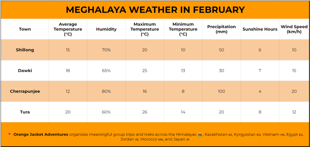 Meghalaya weather in February Meghalaya Weather in February,What to Expect When Visiting Meghalaya in February,What is the weather like in Meghalaya during February?,Does Meghalaya receive rainfall in February?,What can I expect in terms of weather patterns in February?,What should I pack for a trip to Meghalaya in February?,What are some popular tourist activities in Meghalaya during February?,Are there any festivals or events in Meghalaya during February?,Meghalaya in February,weather in Meghalaya