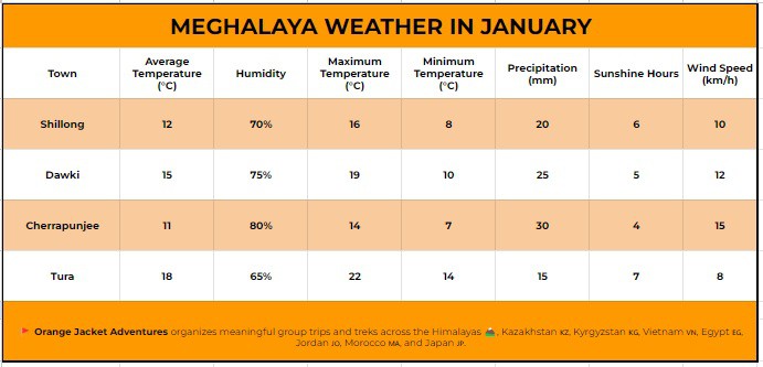 Meghalaya weather in January Meghalaya Weather in January,Average Temperature in January,What is the average temperature in Meghalaya during January?,Does it rain a lot in Meghalaya in January?,Are there any major festivals or events in Meghalaya during January?,Can I expect clear skies and sunshine in Meghalaya in January?,What kind of clothing should I pack for a trip to Meghalaya in January?,Are there any safety considerations for traveling to Meghalaya in January?,Are outdoor activities available in Meghalaya during January?,Is January a crowded tourist season in Meghalaya?,What are some popular tourist destinations in Meghalaya to visit in January?