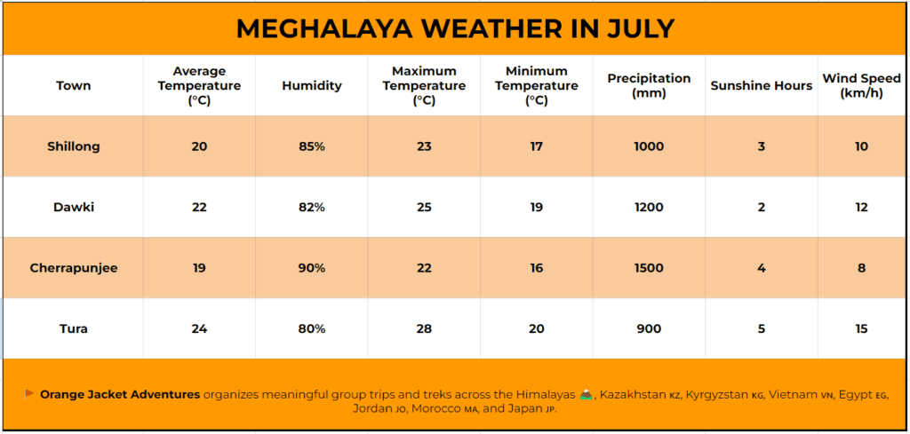 Meghalaya weather in July Meghalaya Weather in July,What is the average temperature in Meghalaya during July?,Does it rain a lot in Meghalaya during July?,What kind of clothing should I pack for a trip to Meghalaya in July?,Are there any safety considerations for traveling in Meghalaya in July?,Are there any health concerns to be aware of when visiting Meghalaya in July?,What are some popular activities to do in Meghalaya during July?,Can I expect clear skies and sunny days in Meghalaya during July?,Is it advisable to carry an umbrella or raincoat while exploring Meghalaya in July?,Are there any festivals or events in Meghalaya during July?,Is Meghalaya crowded with tourists in July?