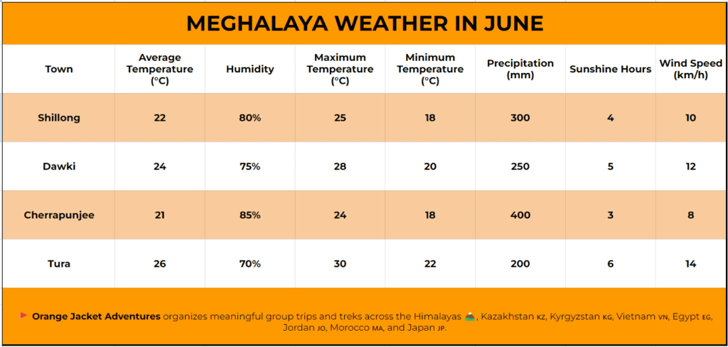 Meghalaya Weather in June,What is the average temperature in Meghalaya during June?,Does it rain a lot in Meghalaya in June?,Any specific clothing recommendations for visiting Meghalaya in June?,What are popular tourist activities during June in Meghalaya?,Is altitude sickness a concern in Meghalaya during June?,What should I be aware of regarding road conditions in Meghalaya during June?,Are there any specific festivals or events in Meghalaya during June?
