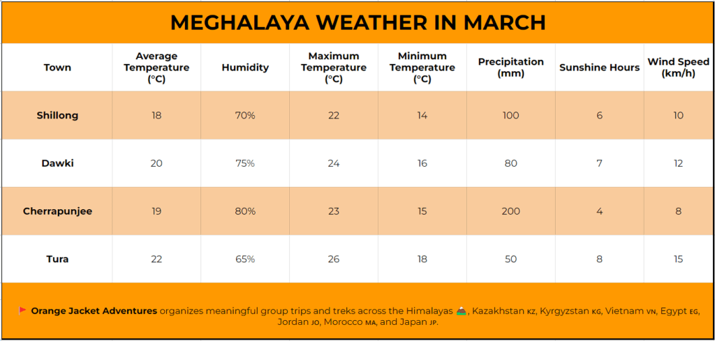 Meghalaya Weather in March - Temperature Chart, What to Carry, Useful Travel Tips (2023) Meghalaya weather in March Meghalaya Weather in March,Are there any safety considerations while traveling in Meghalaya in March?,Are there any popular festivals or events in Meghalaya during March?,What should I pack for a trip to Meghalaya in March?,Does Meghalaya experience rainfall in March?,What is the average temperature in Meghalaya during March?,Exploring Living Root Bridges,Caving Adventures,Weather Patterns in March,Temperature Chart of Meghalaya Weather in March,weather in Meghalaya in March,March in Meghalaya