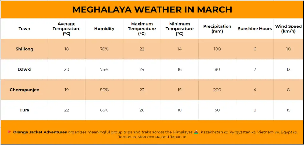 Meghalaya Weather in March,Are there any safety considerations while traveling in Meghalaya in March?,Are there any popular festivals or events in Meghalaya during March?,What should I pack for a trip to Meghalaya in March?,Does Meghalaya experience rainfall in March?,What is the average temperature in Meghalaya during March?,Exploring Living Root Bridges,Caving Adventures,Weather Patterns in March,Temperature Chart of Meghalaya Weather in March,weather in Meghalaya in March,March in Meghalaya