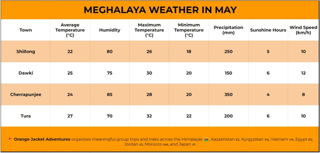 Meghalaya Weather in May,What is the average temperature in Meghalaya during May?,Does Meghalaya receive rainfall in May?,Are there any festivals or events in Meghalaya during May?,What should I pack when visiting Meghalaya in May?,Are there any safety considerations for traveling in Meghalaya during May?,Can I witness the beauty of waterfalls in Meghalaya during May?,What are some popular activities to do in Meghalaya in May?,How can I stay updated on weather conditions and local events in Meghalaya?,Is it necessary to book accommodations in advance for a trip to Meghalaya in May?,Can I expect green landscapes and lush scenery in Meghalaya during May?