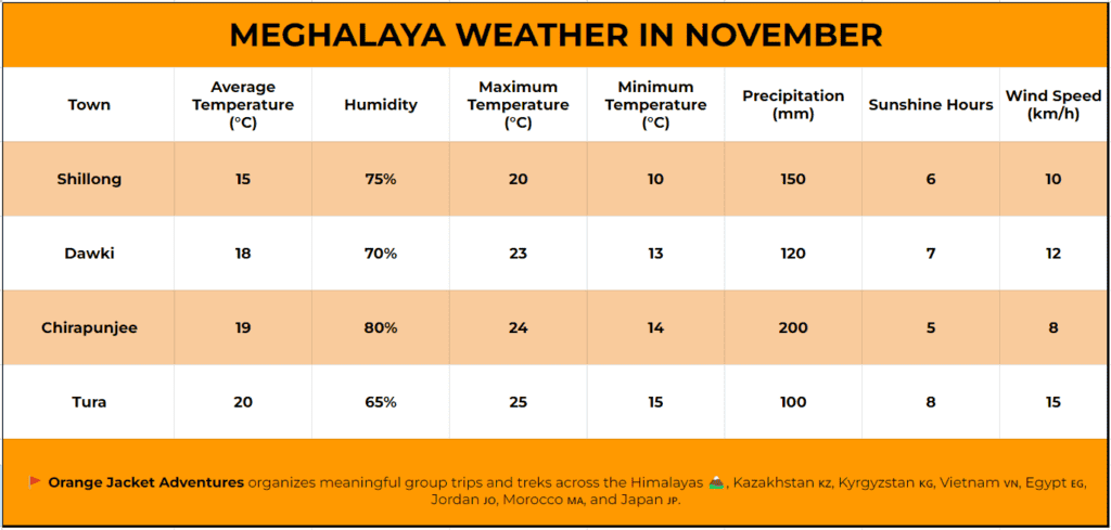 Meghalaya weather in November Meghalaya Weather in November,How crowded is Meghalaya in November?,Are there any cultural festivals or events in Meghalaya during November?,What should I pack for a trip to Meghalaya in November?,Are the tourist attractions open in Meghalaya during November?,Does it rain in Meghalaya during November?,What is the weather like in Meghalaya during November?,Temperature Chart of Meghalaya Weather in November