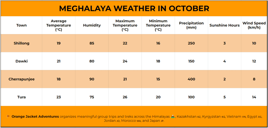 Meghalaya weather in October Meghalaya Weather in October,Temperature Chart of Meghalaya Weather in October,What is the weather like in Meghalaya in October?,What are the average temperatures in Meghalaya during October?,What should I pack for a trip to Meghalaya in October?,Are there any specific events or festivals in Meghalaya during October?,Can I visit popular tourist attractions in Meghalaya in October?,October in Meghalaya,Average Temperature in October,Rainfall in October,Weather Patterns in October
