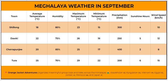 Meghalaya Weather in September,Meghalaya Weather Article,September Weather meghalaya,What is the weather like in Meghalaya in September?,Is it advisable to visit Meghalaya in September?,Are there any specific attractions in Meghalaya,Are there any cultural festivals or events taking place in Meghalaya in September?,Altitude Sickness Awareness in Meghalaya,Altitude Sickness Awareness,Cherrapunji and Mawsynram,Living Root Bridges,Shillong,Temperature of Meghalaya Weather in September,Temperature Chart of Meghalaya Weather in September,September in Meghalaya