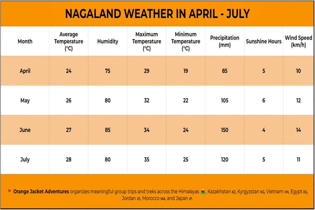 Weather of Nagaland