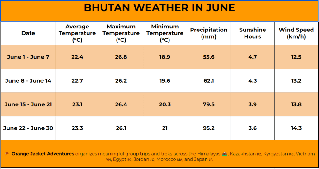 Bhutan weather in June,The Monsoon Season in Bhutan,Average Temperature in Bhutan in June,Rainfall in Bhutan during June,Weather Conditions in Bhutan in June,Exploring Bhutan&#039;s Climate in June,June Weather in Thimphu,Tips for Traveling to Bhutan in June,What to Pack for a June Trip to Bhutan,Must-Visit Destinations in Bhutan during June,Enjoying Outdoor Activities in Bhutan in June,Conclusion - Bhutan weather in June,FAQs - Bhutan weather in June