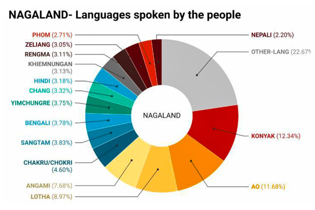 Language of Nagaland