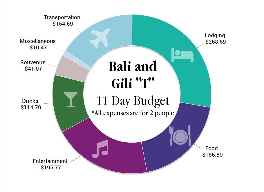 Budgeting for a Two-Week Trip to Bali